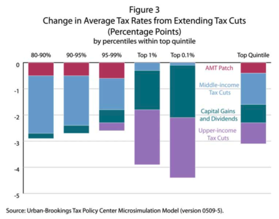how-ending-the-bush-tax-cuts-would-hurt-the-non-rich-the-atlantic